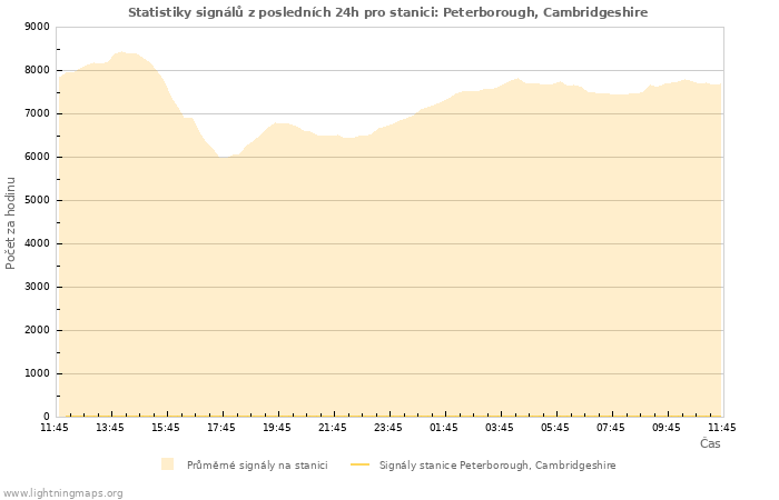 Grafy: Statistiky signálů