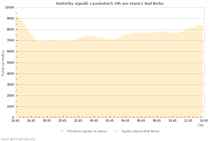 Grafy: Statistiky signálů