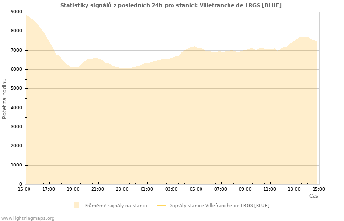 Grafy: Statistiky signálů