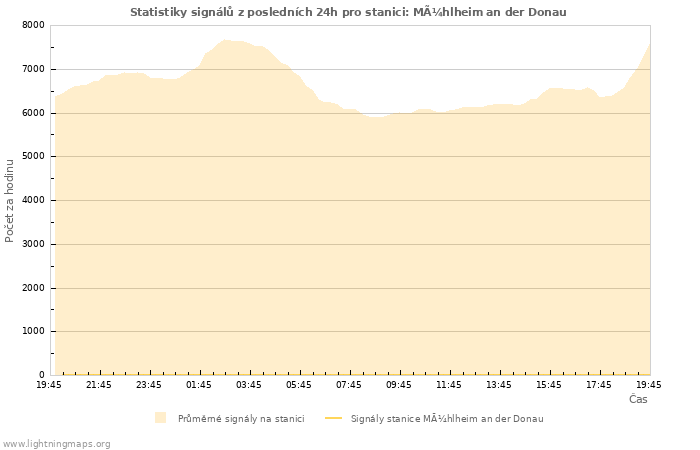 Grafy: Statistiky signálů