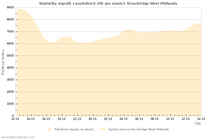 Grafy: Statistiky signálů