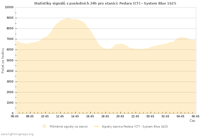 Grafy: Statistiky signálů