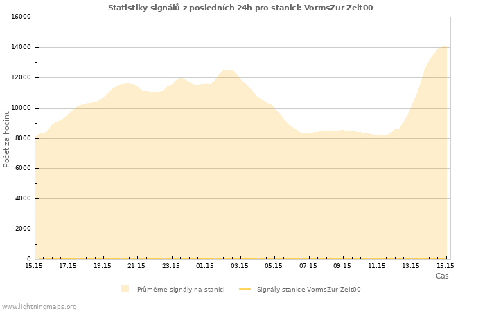 Grafy: Statistiky signálů