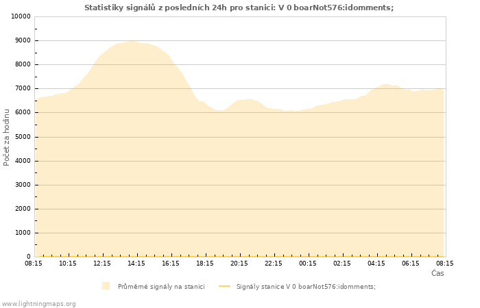 Grafy: Statistiky signálů