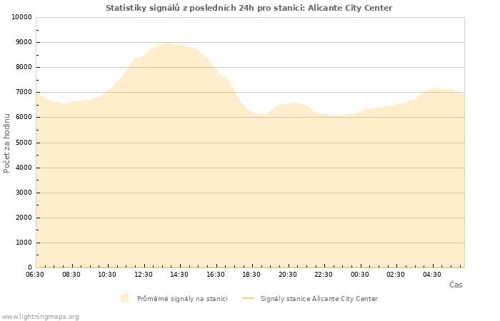 Grafy: Statistiky signálů