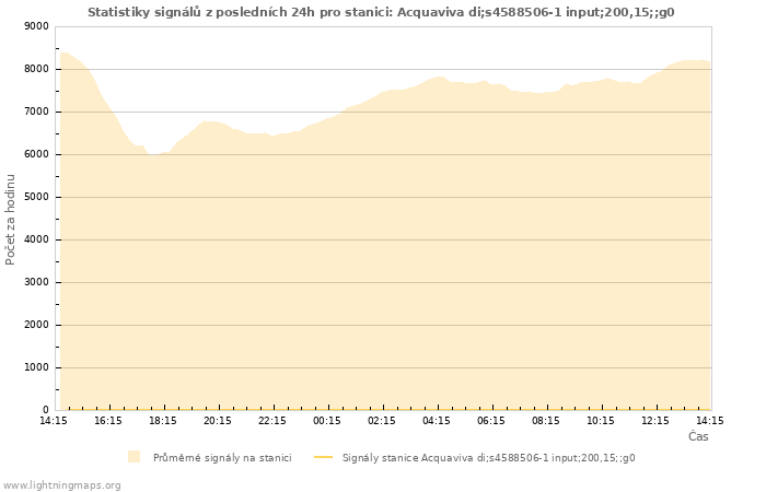 Grafy: Statistiky signálů