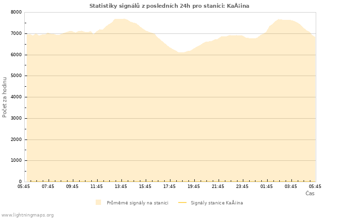 Grafy: Statistiky signálů