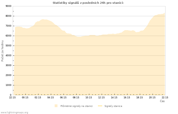 Grafy: Statistiky signálů