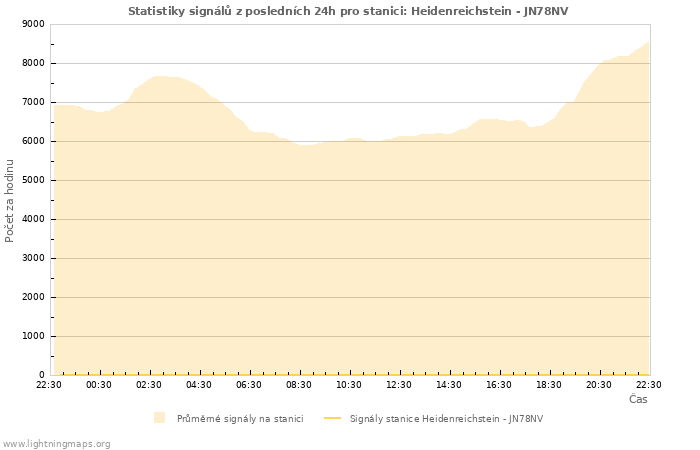 Grafy: Statistiky signálů