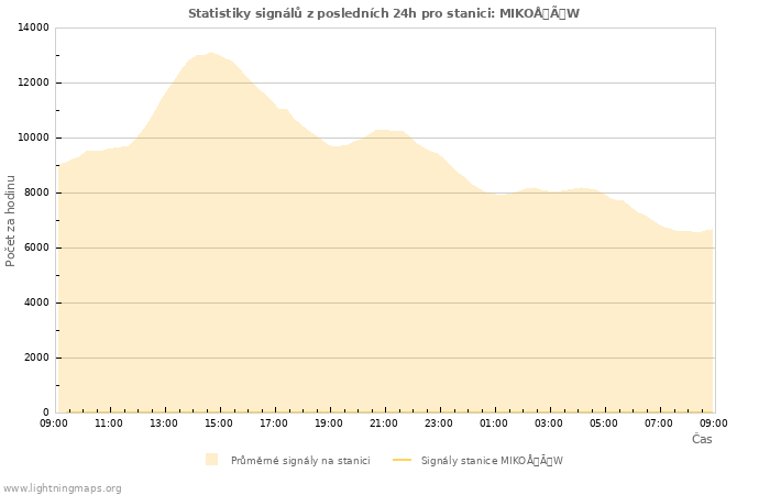 Grafy: Statistiky signálů