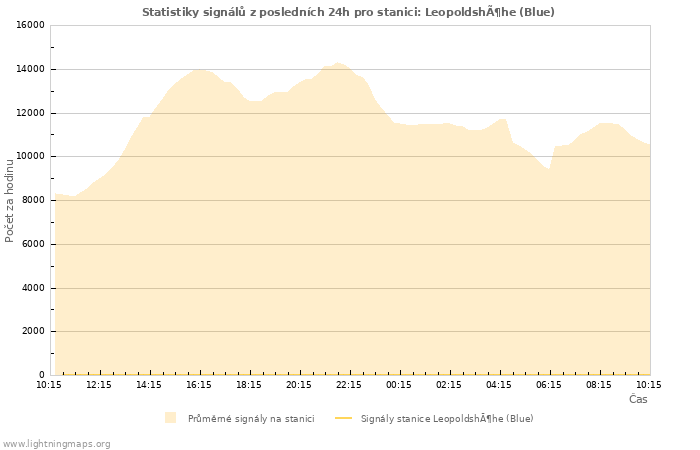 Grafy: Statistiky signálů