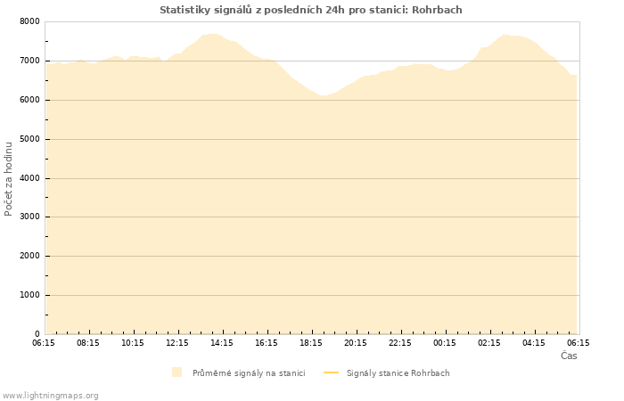 Grafy: Statistiky signálů