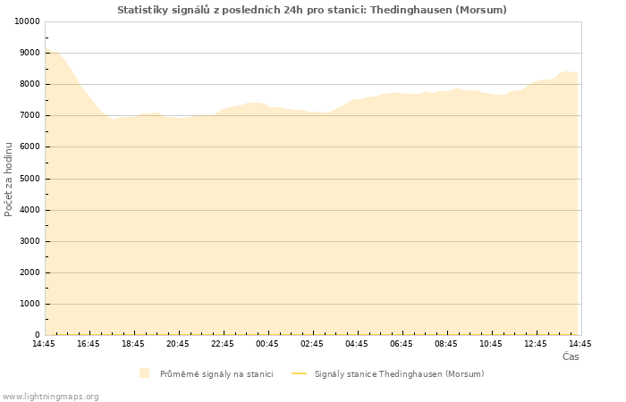 Grafy: Statistiky signálů