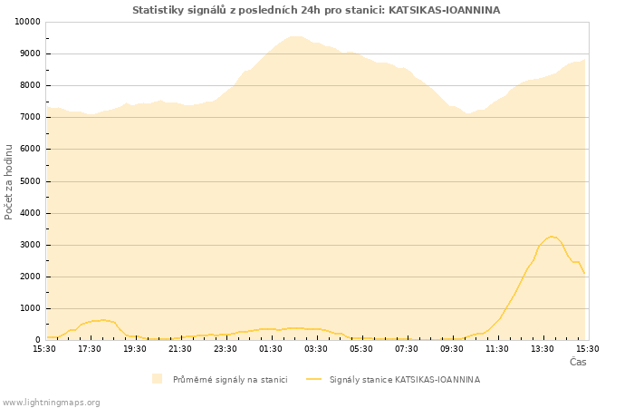 Grafy: Statistiky signálů