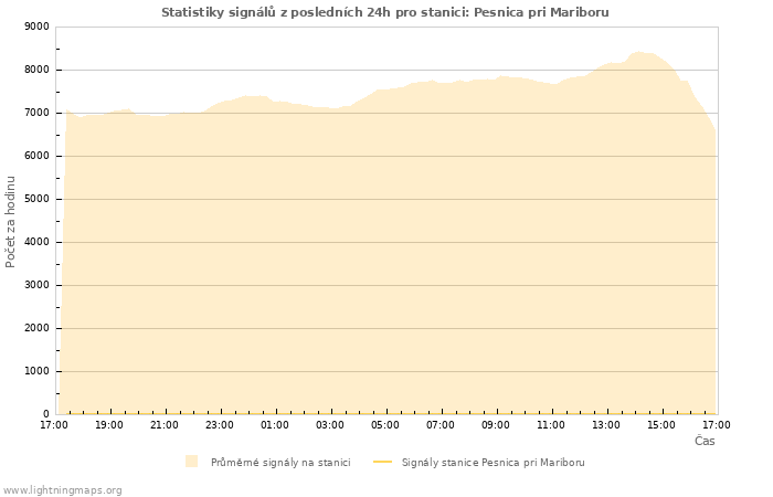 Grafy: Statistiky signálů