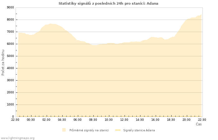 Grafy: Statistiky signálů