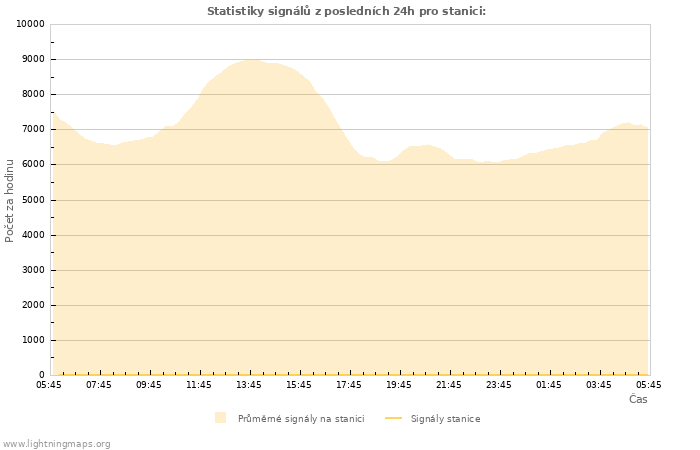 Grafy: Statistiky signálů