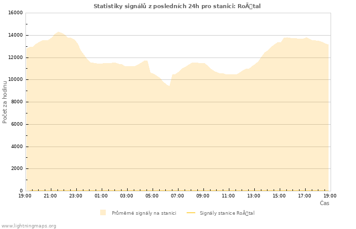 Grafy: Statistiky signálů