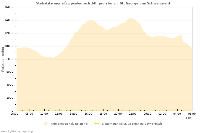 Grafy: Statistiky signálů