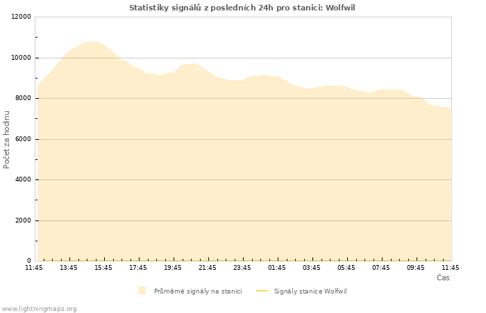 Grafy: Statistiky signálů