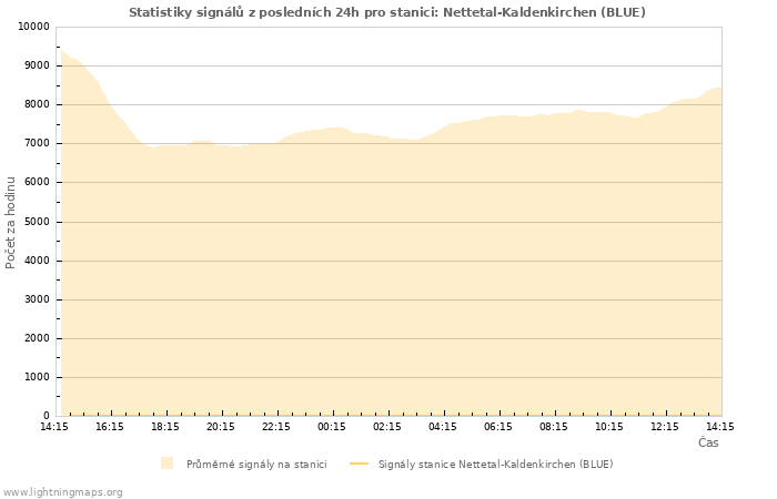 Grafy: Statistiky signálů