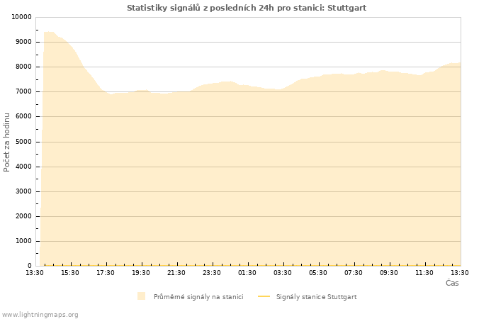 Grafy: Statistiky signálů