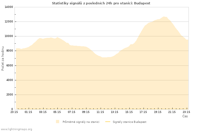 Grafy: Statistiky signálů