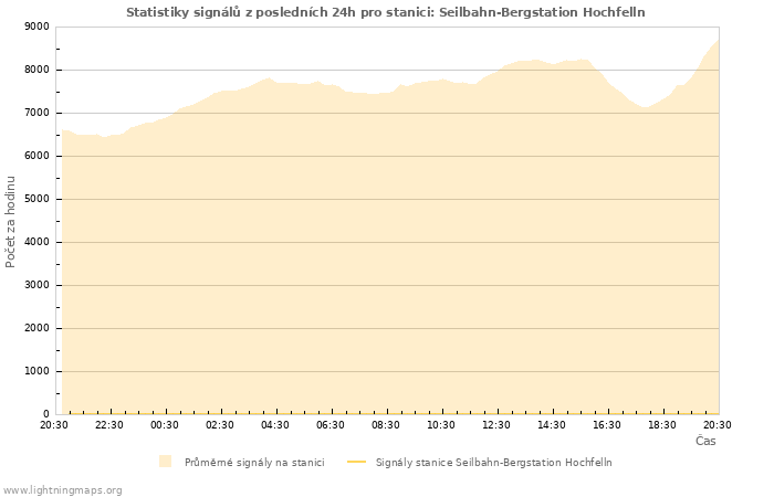 Grafy: Statistiky signálů