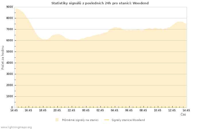 Grafy: Statistiky signálů