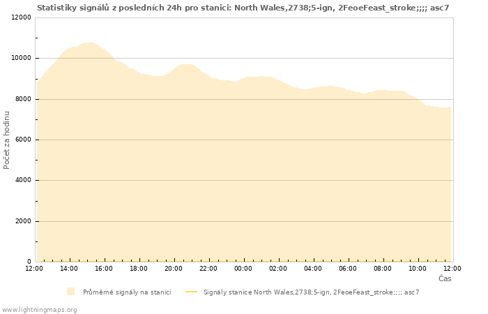 Grafy: Statistiky signálů