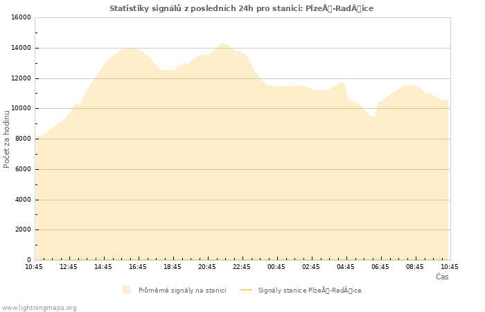 Grafy: Statistiky signálů