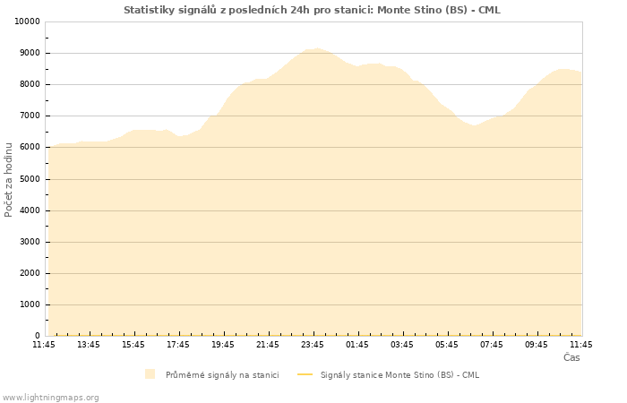 Grafy: Statistiky signálů