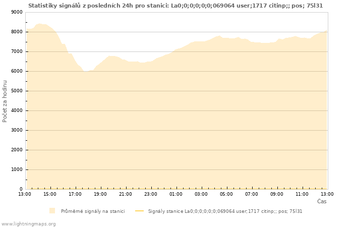 Grafy: Statistiky signálů