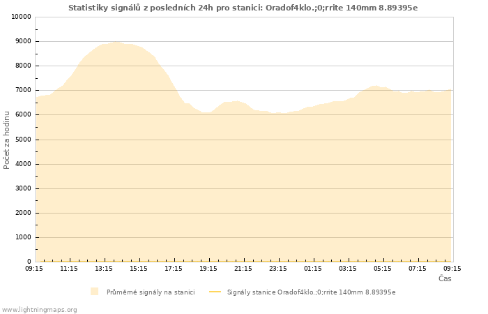 Grafy: Statistiky signálů