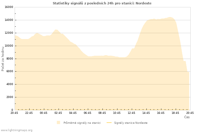 Grafy: Statistiky signálů