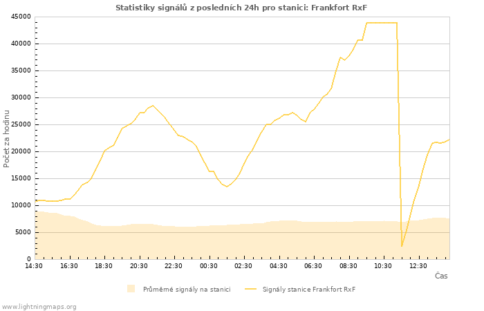 Grafy: Statistiky signálů