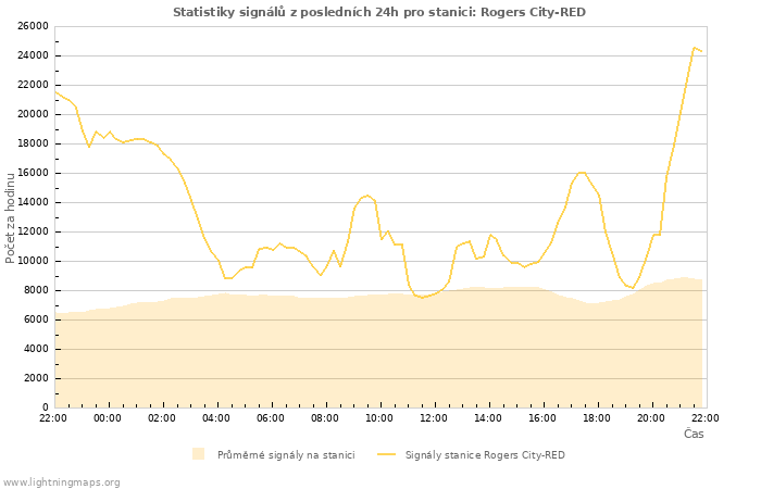 Grafy: Statistiky signálů