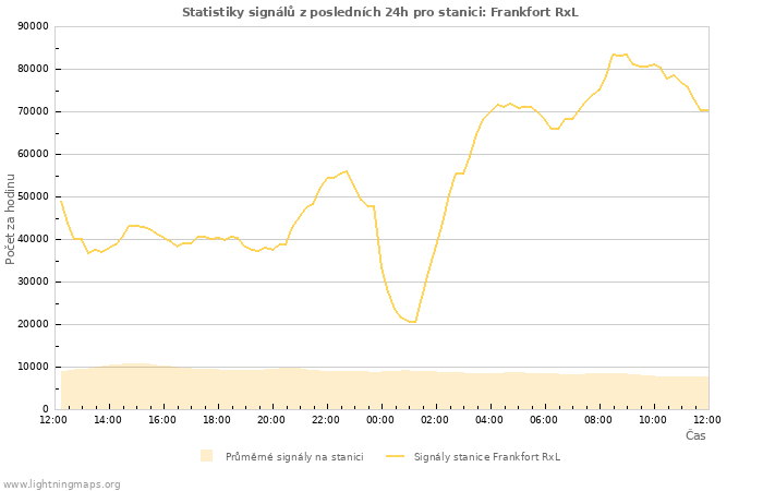 Grafy: Statistiky signálů