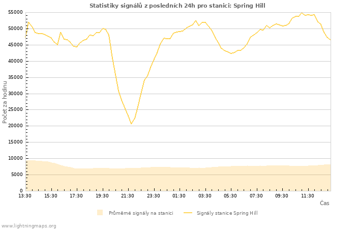 Grafy: Statistiky signálů