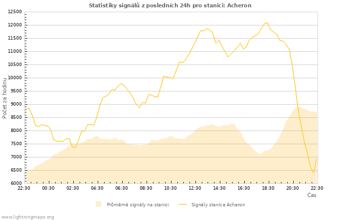 Grafy: Statistiky signálů