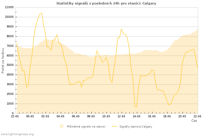 Grafy: Statistiky signálů