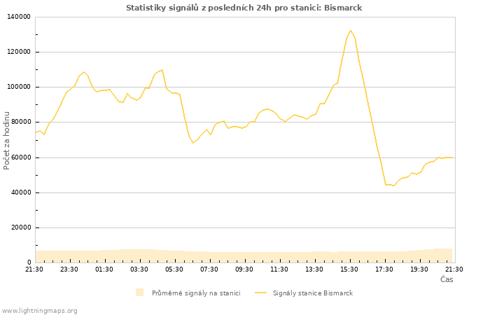 Grafy: Statistiky signálů