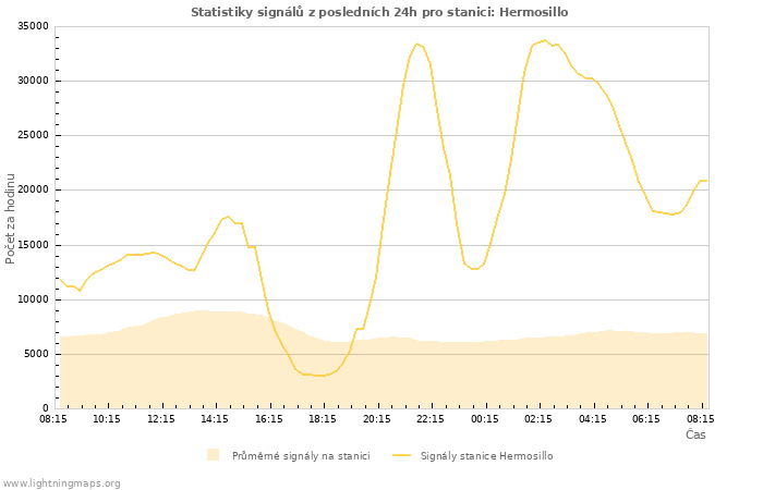 Grafy: Statistiky signálů