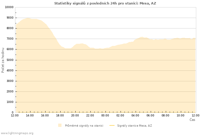 Grafy: Statistiky signálů