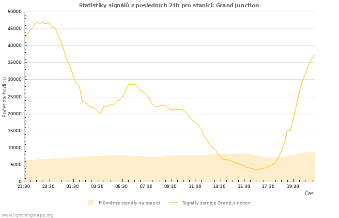 Grafy: Statistiky signálů