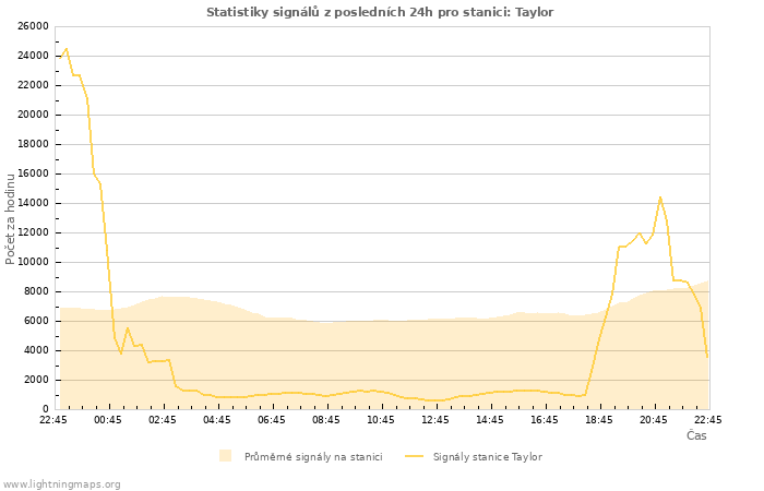 Grafy: Statistiky signálů