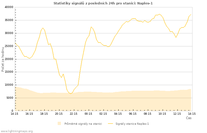 Grafy: Statistiky signálů