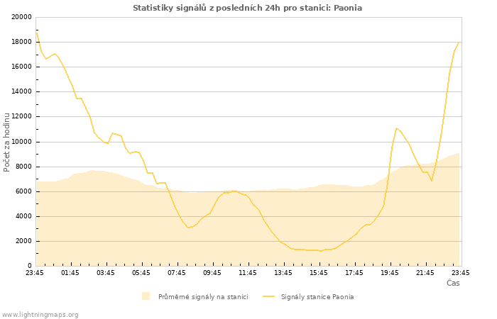 Grafy: Statistiky signálů