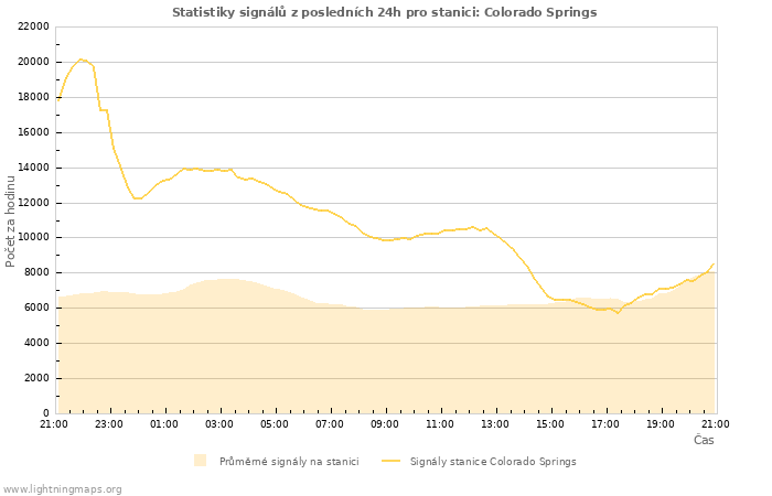 Grafy: Statistiky signálů