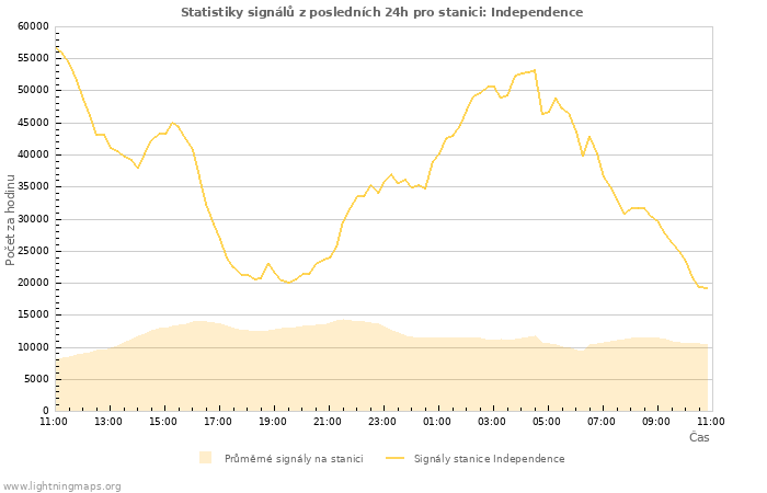 Grafy: Statistiky signálů